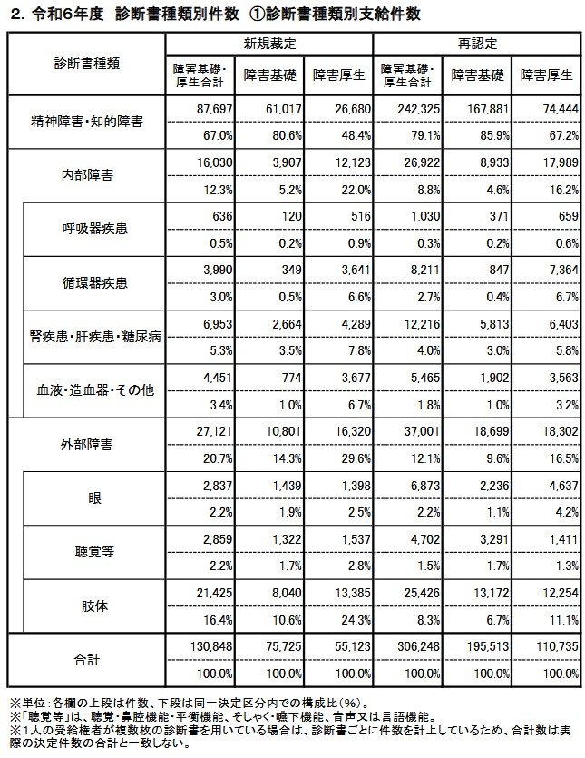 出所：日本年金機構「障害年金業務統計（令和6年度決定分）」