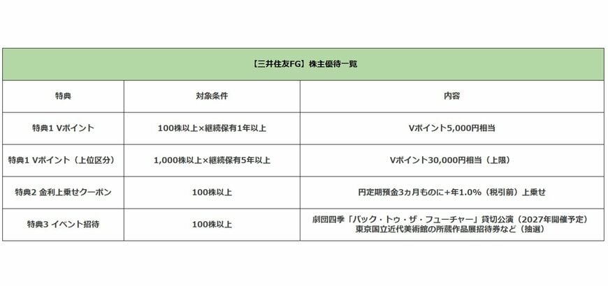 三井住友FGの株主優待の条件一覧