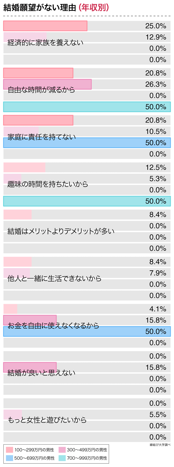 出典：株式会社ネクストレベルが運営する縁結び大学調べ（2022年2月14日公表）