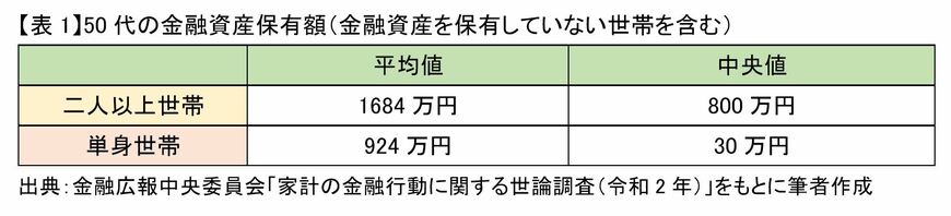 出典：金融広報中央委員会「家計の金融行動に関する世論調査（令和2年）」をもとに筆者作成