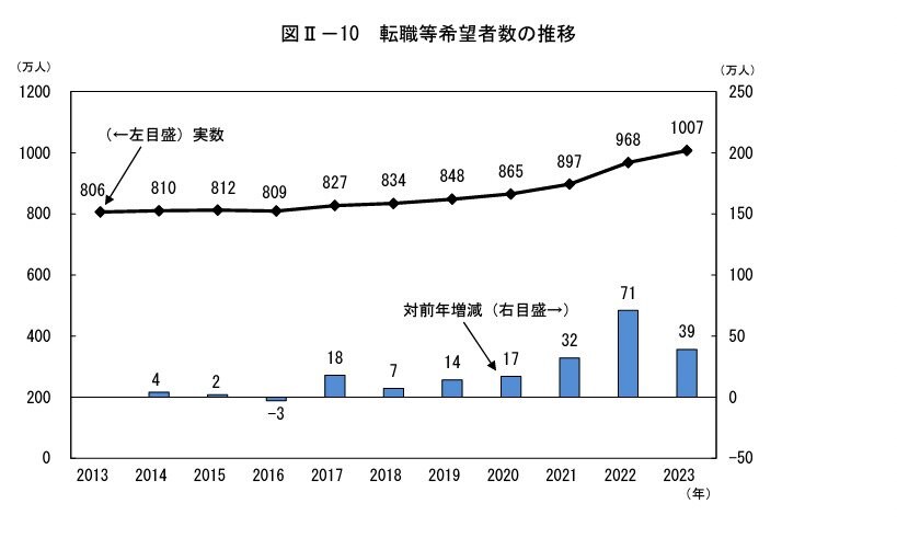 出所：総務省統計局「2023年（令和5年）平均結果の概要」