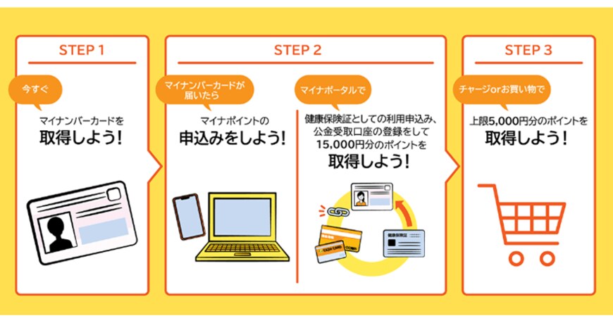 出所：政府広報オンライン「マイナポイント第2弾！どうすればお得なポイントがもらえる？」