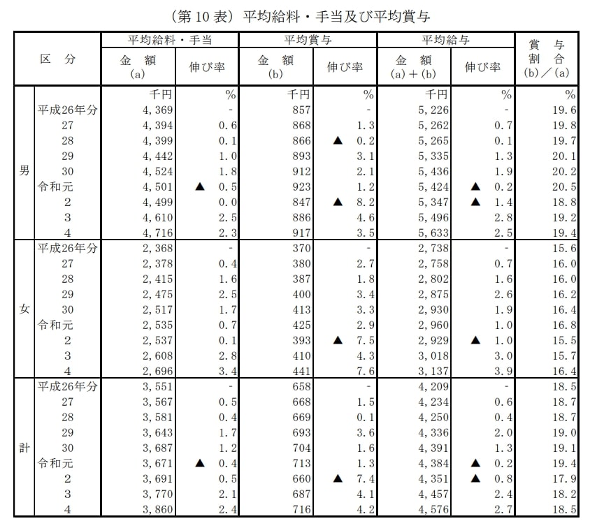出所：国税庁「令和4年分 民間給与実態統計調査」
