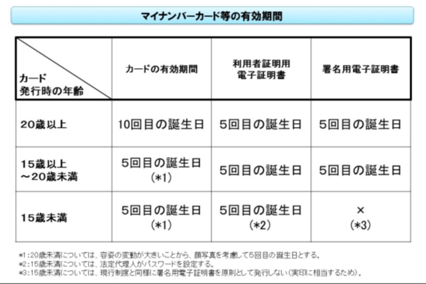 出所：総務省「マイナンバーカード」
