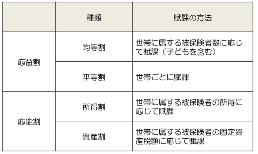 出所：厚生労働省「国民健康保険の保険料・保険税について」