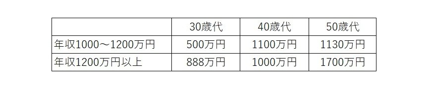 出所：金融広報中央委員会「家計の金融行動に関する世論調査［二人以上世帯調査］（令和3年）」をもとに筆者作成