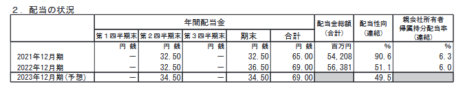 出所：キリンホールディングス株式会社「2022年12月期 決算短信〔ＩＦＲＳ〕(連結)」