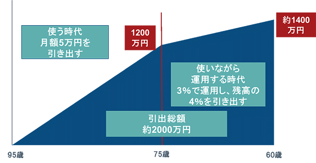 注：手数料・税金を考慮せず。試算に基づくもので将来を保証するものではありません。