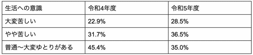 出所：厚生労働省「2023（令和5）年　国民生活基礎調査の概況」を参考に筆者作成