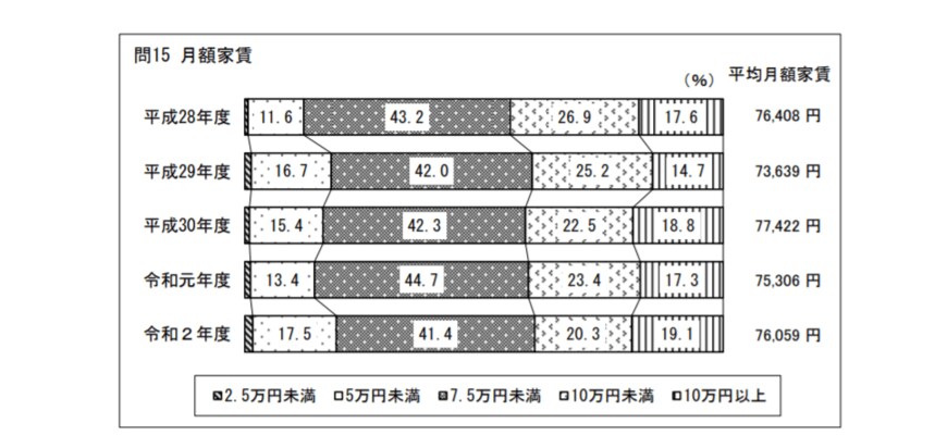 出典：国土交通省『令和2年度住宅市場動向調査報告書』