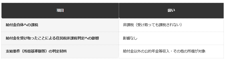 【給付金の非課税扱いと支給要件判定の関係（一般的な整理）】