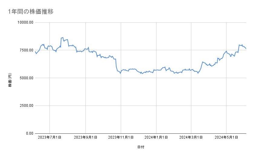 ニデックの株価推移（1年間）