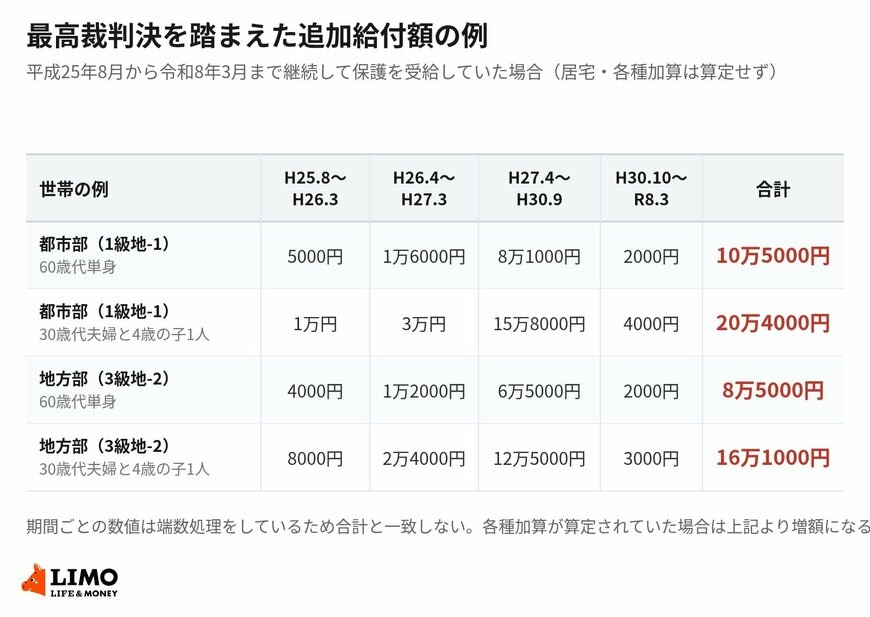 厚生労働省が示した世帯例別の追加給付額。都市部と地方部、世帯構成で差が出る