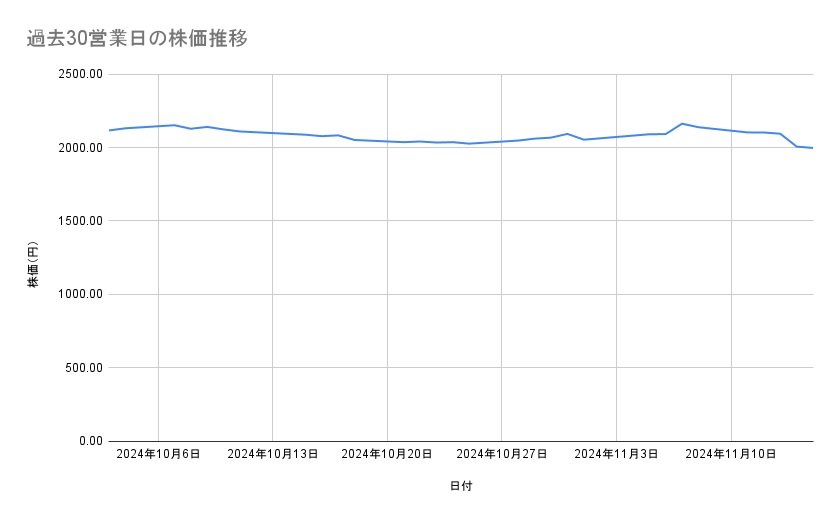 クラレの株価推移（過去30営業日）