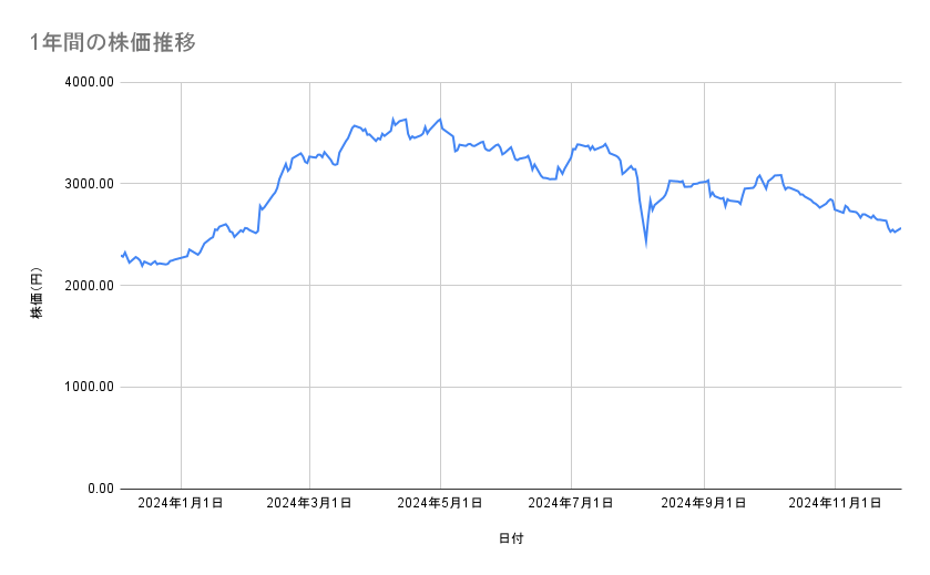三菱商事の株価推移（1年間）