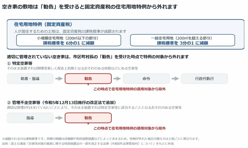 【図表1】住宅用地特例と、空き家に対する措置の関係
