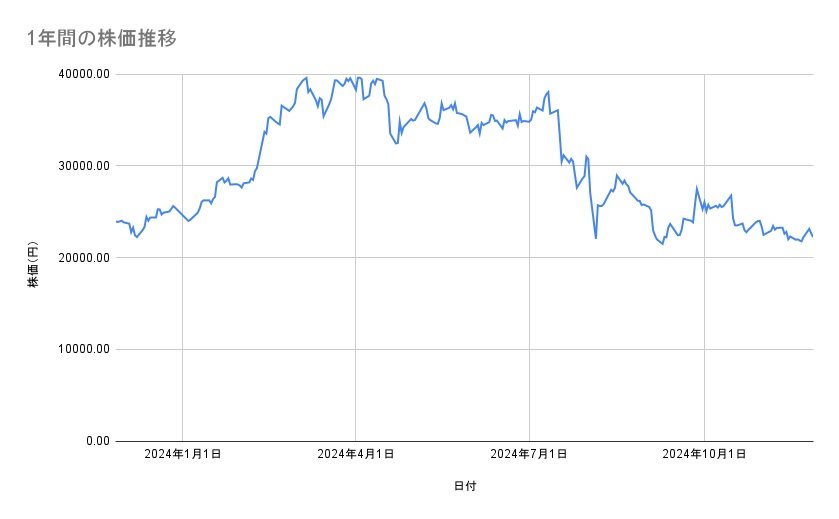 東京エレクトロンの株価推移（1年間）