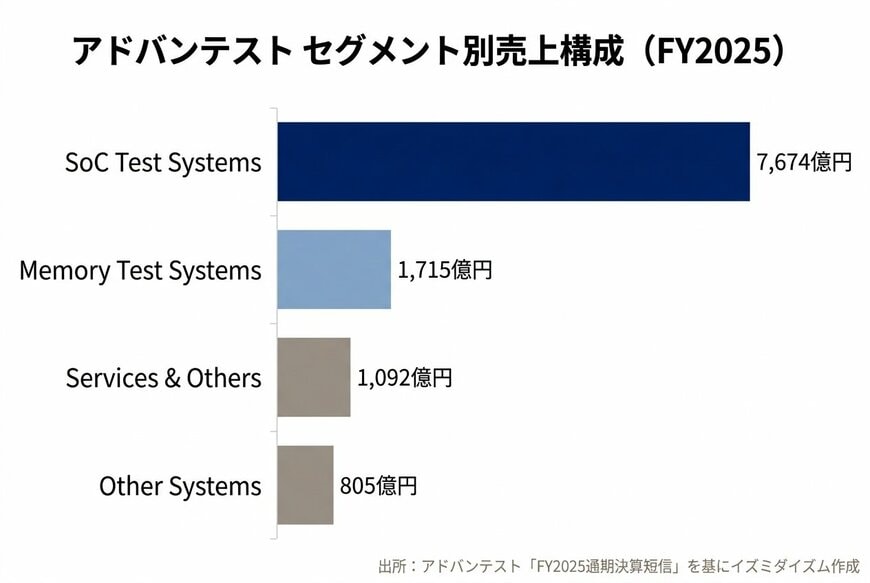 アドバンテスト セグメント別売上構成 (FY2025)