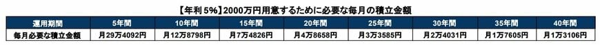2000万円を用意するために必要な毎月の積立金額
