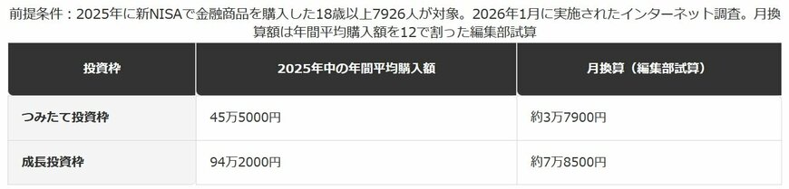 新NISA利用者の平均購入額（年間・月換算）