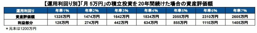 シミュレーション:毎月5万円×20年間の積立投資(年1~7%の運用利回り別)