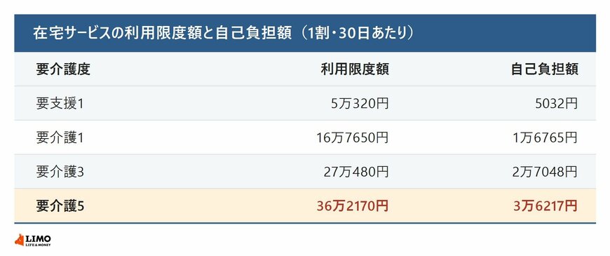 在宅サービスの利用限度額と自己負担額（1割・30日あたり）