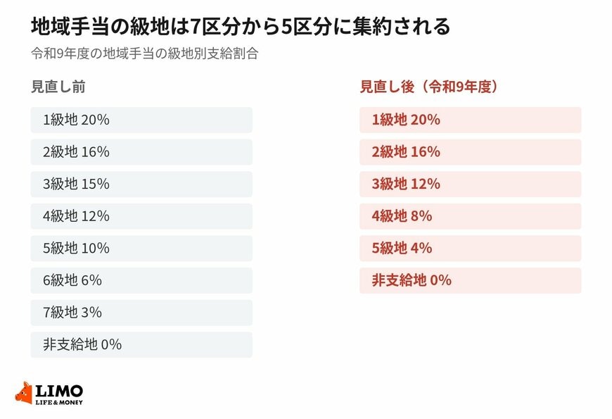 見直し前の8段階が、令和9年度は6段階に整理される