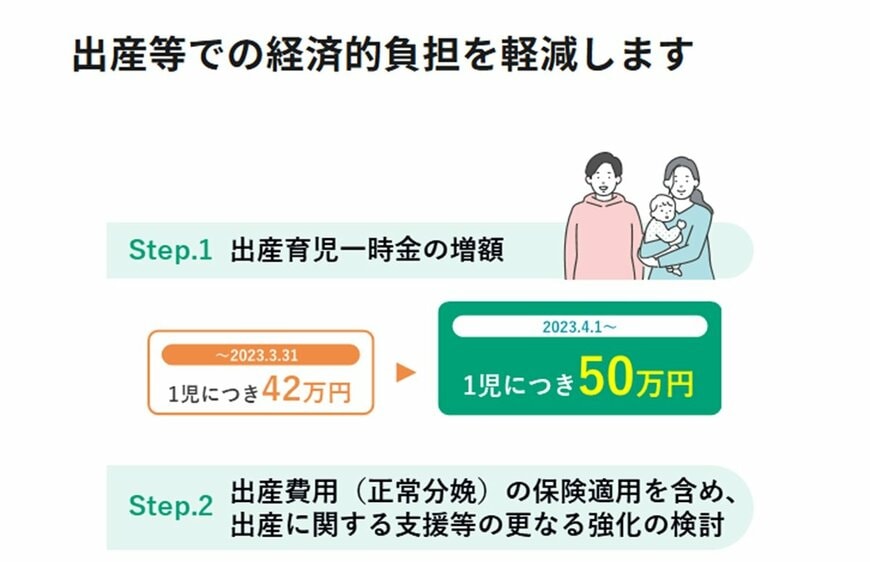 「出産一時金」出産等での経済的負担を軽減します