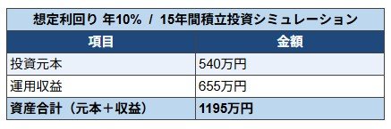 利回り10%で運用した場合