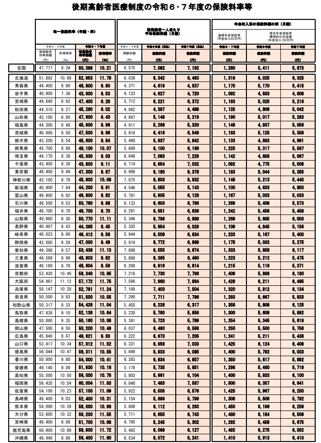 【都道府県別】後期高齢者医療保険料の月額料金