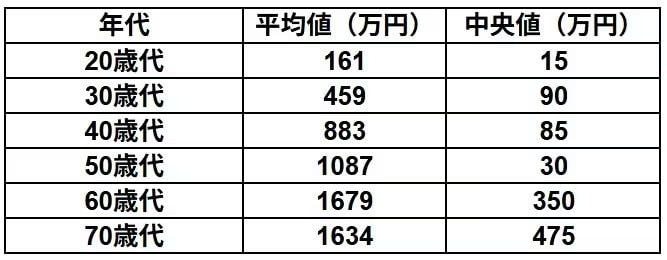単身世帯20〜70代の平均値・中央値
