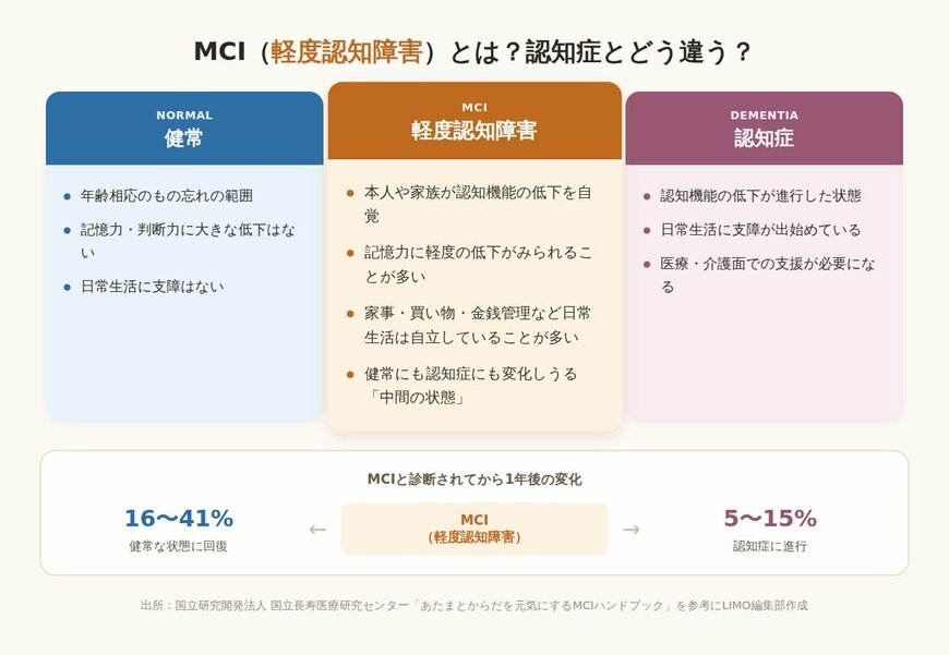 MCI（軽度認知障害）とは？認知症とどう違う？