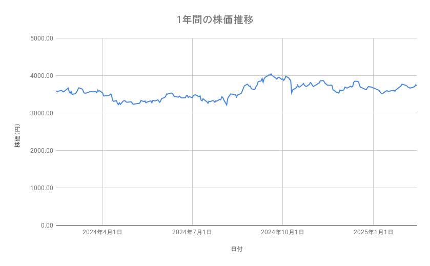 イオンの株価推移(1年間)