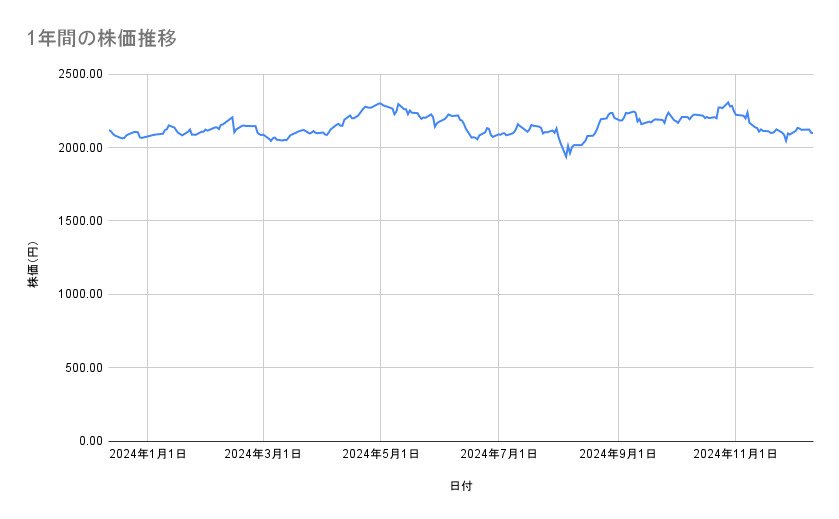 キリンホールディングスの株価推移(1年間)