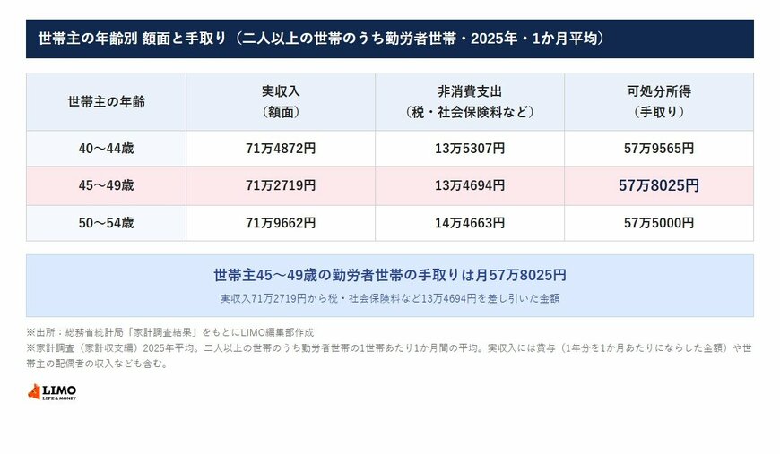 世帯主の年齢別 額面と手取り（二人以上の世帯のうち勤労者世帯・2025年・1か月平均）