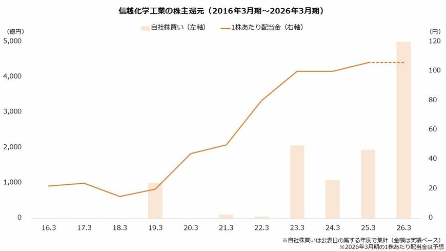 信越化学工業の株主還元（2016年3月期～2026年3月期）