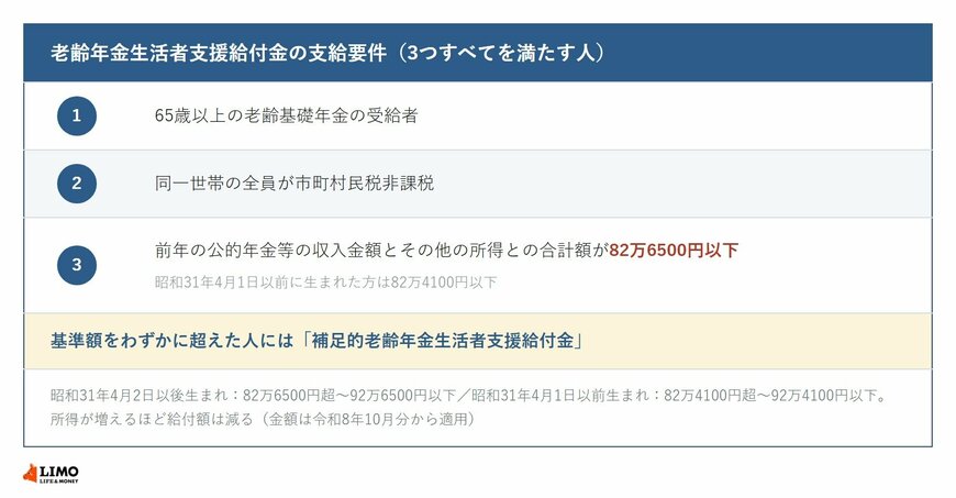 老齢年金生活者支援給付金の3つの支給要件と補足的老齢の対象となる所得の範囲