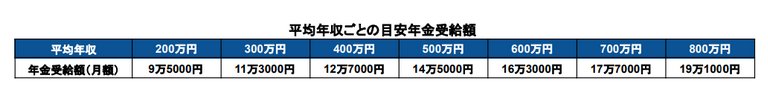 平均年収ごとの目安年金受給額