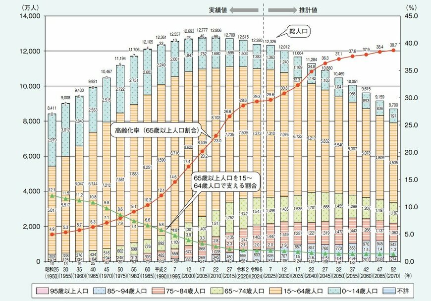 高齢化の推移と将来推計
