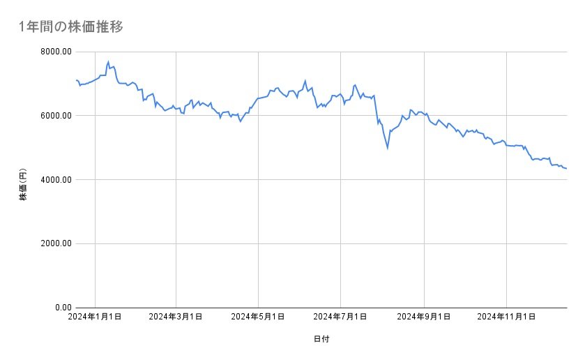 <strong>エーザイの株価推移(1年間)</strong><br type="_moz">