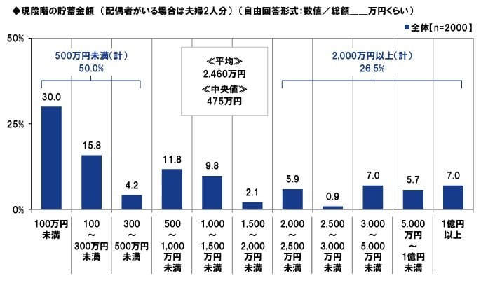 現段階の貯蓄額