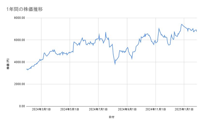 川崎重工業の株価推移(1年間)