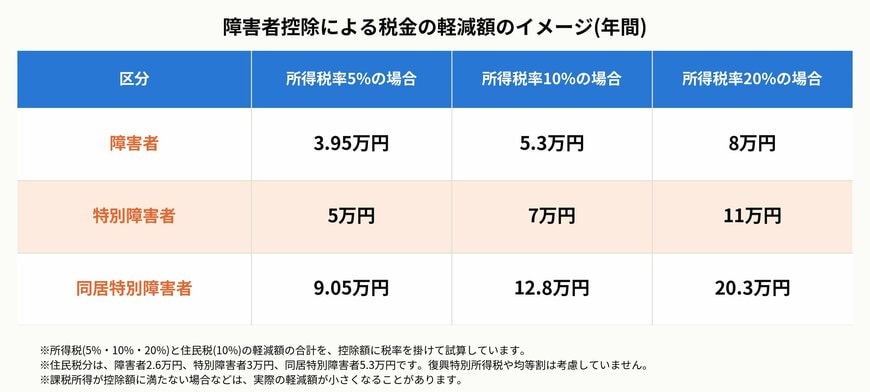 障害者控除による税金の軽減額のイメージ(年間)