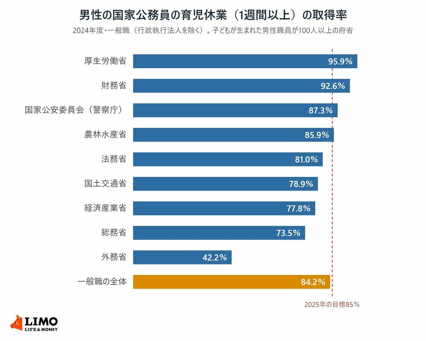 2024年度に子どもが生まれた男性職員が100人以上いた9府省について、1週間以上の育児休業の取得率を高い順に並べた横棒グラフ。厚生労働省95.9％、財務省92.6％、警察庁87.3％、農林水産省85.9％、法務省81.0％、国土交通省78.9％、経済産業省77.8％、総務省73.5％、外務省42.2％