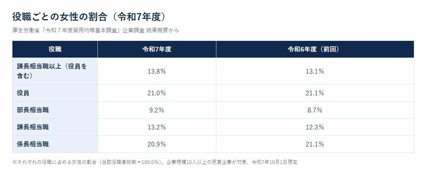 役職ごとの女性の割合（令和7年度・企業規模10人以上）