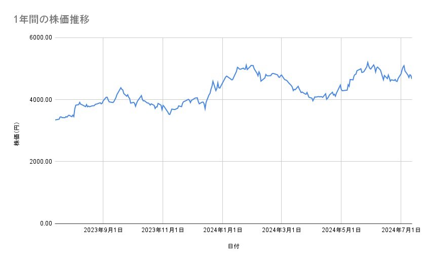 日本郵船の株価推移(1年間)