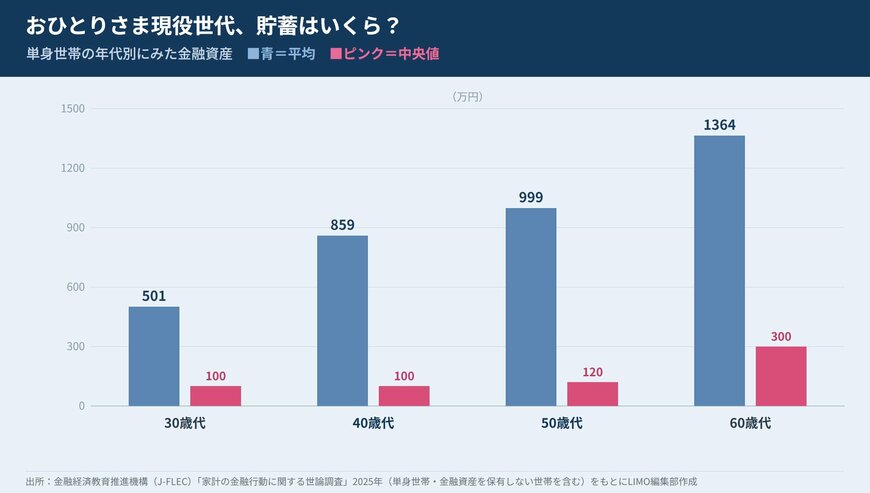 単身世帯の平均金融資産は40歳代859万円、50歳代999万円で中央値は100万円台にとどまる
