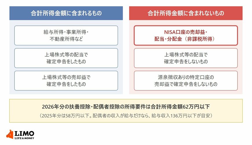 合計所得金額には給与所得などや確定申告をした上場株式等の配当・売却益が含まれ、NISA口座の売却益・配当・分配金や確定申告をしない配当などは含まれない。2026年分の扶養控除・配偶者控除の所得要件は合計所得金額62万円以下