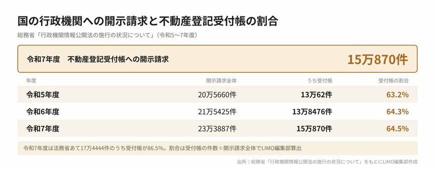 国の行政機関への開示請求件数と不動産登記受付帳への請求件数・割合の推移