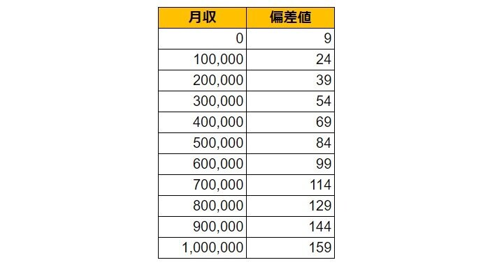愛知県刈谷市の月給偏差値表